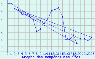 Courbe de tempratures pour Beitem (Be)