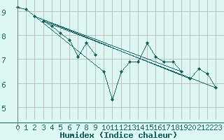 Courbe de l'humidex pour Sennybridge