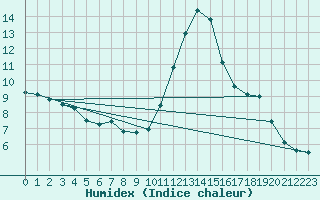 Courbe de l'humidex pour Roissy (95)