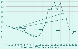 Courbe de l'humidex pour Tauxigny (37)