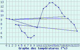 Courbe de tempratures pour Agde (34)