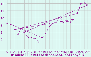 Courbe du refroidissement olien pour Pontivy Aro (56)