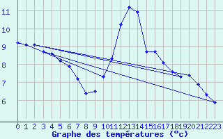 Courbe de tempratures pour Verneuil (78)