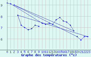 Courbe de tempratures pour Sain-Bel (69)