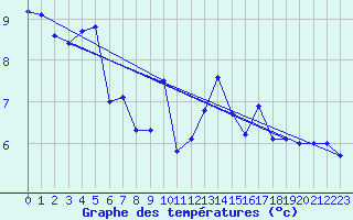 Courbe de tempratures pour Les Attelas