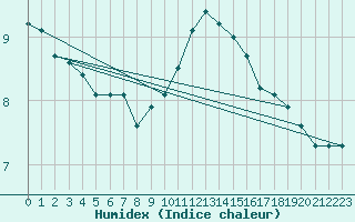 Courbe de l'humidex pour Valleroy (54)