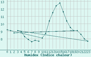 Courbe de l'humidex pour Saint-Michel-Mont-Mercure (85)