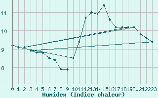 Courbe de l'humidex pour Biscarrosse (40)