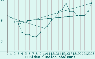 Courbe de l'humidex pour Saint-Igneuc (22)