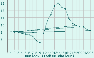 Courbe de l'humidex pour Combs-la-Ville (77)