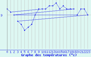 Courbe de tempratures pour Fair Isle