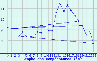 Courbe de tempratures pour Ploudalmezeau (29)