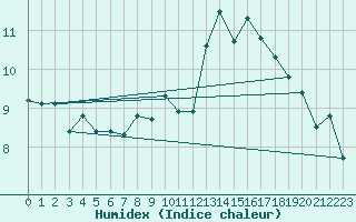 Courbe de l'humidex pour Ploudalmezeau (29)