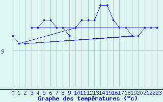 Courbe de tempratures pour Grandfresnoy (60)