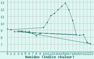 Courbe de l'humidex pour Herbault (41)