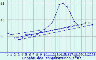 Courbe de tempratures pour Gurande (44)