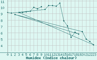 Courbe de l'humidex pour Salla Naruska