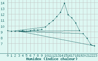 Courbe de l'humidex pour Boulaide (Lux)