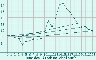 Courbe de l'humidex pour Langres (52) 