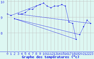 Courbe de tempratures pour Cap Gris-Nez (62)
