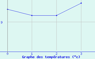 Courbe de tempratures pour Vagney (88)