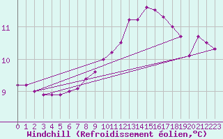 Courbe du refroidissement olien pour Sherkin Island