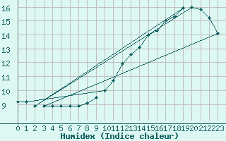 Courbe de l'humidex pour Leign-les-Bois (86)