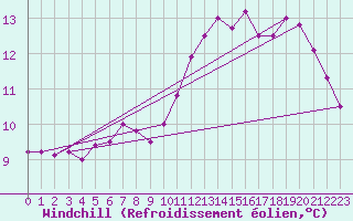 Courbe du refroidissement olien pour Saint-Brieuc (22)