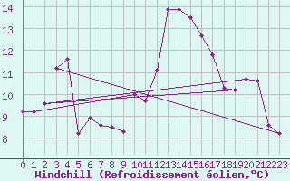 Courbe du refroidissement olien pour Porquerolles (83)