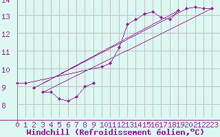 Courbe du refroidissement olien pour Brigueuil (16)