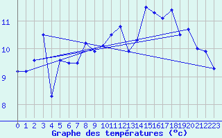 Courbe de tempratures pour Quimper (29)