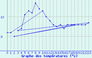 Courbe de tempratures pour Myken