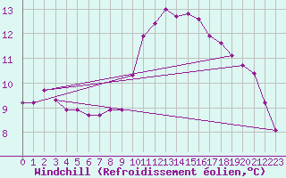 Courbe du refroidissement olien pour Le Luc (83)