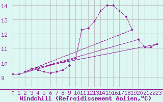 Courbe du refroidissement olien pour Lemberg (57)