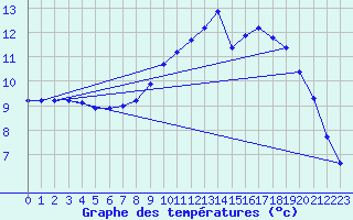 Courbe de tempratures pour Lamballe (22)