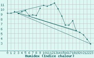 Courbe de l'humidex pour Envalira (And)