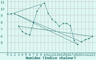 Courbe de l'humidex pour Vieste