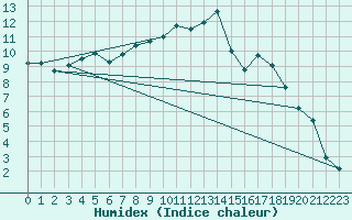 Courbe de l'humidex pour Kernascleden (56)