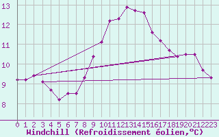 Courbe du refroidissement olien pour Wiesenburg