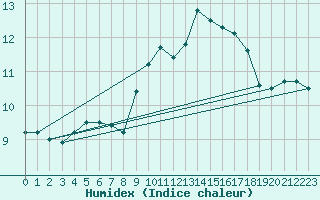 Courbe de l'humidex pour Kernascleden (56)