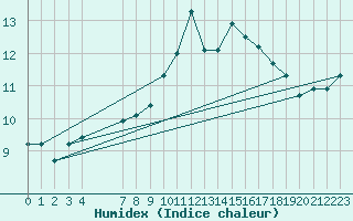 Courbe de l'humidex pour Saint-Jean-de-Vedas (34)