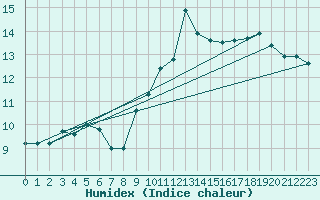 Courbe de l'humidex pour Biscarrosse (40)