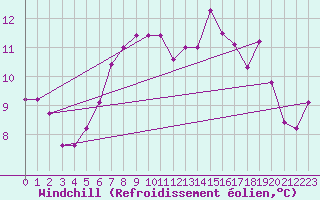 Courbe du refroidissement olien pour Lerwick