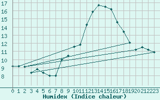 Courbe de l'humidex pour Cap Mele (It)