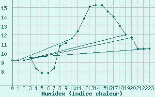 Courbe de l'humidex pour Santander (Esp)