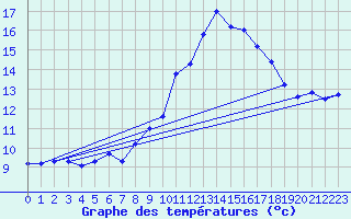 Courbe de tempratures pour Hoherodskopf-Vogelsberg