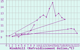 Courbe du refroidissement olien pour Ile de Groix (56)