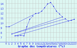 Courbe de tempratures pour Hereford/Credenhill