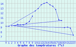 Courbe de tempratures pour Oschatz
