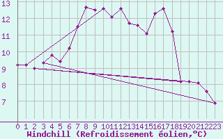 Courbe du refroidissement olien pour Brive-Laroche (19)